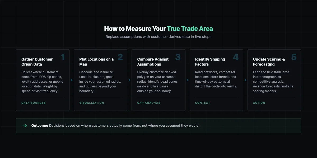 Five-step process for measuring your true trade area: gather data, plot locations, compare assumptions, identify shaping factors, update models