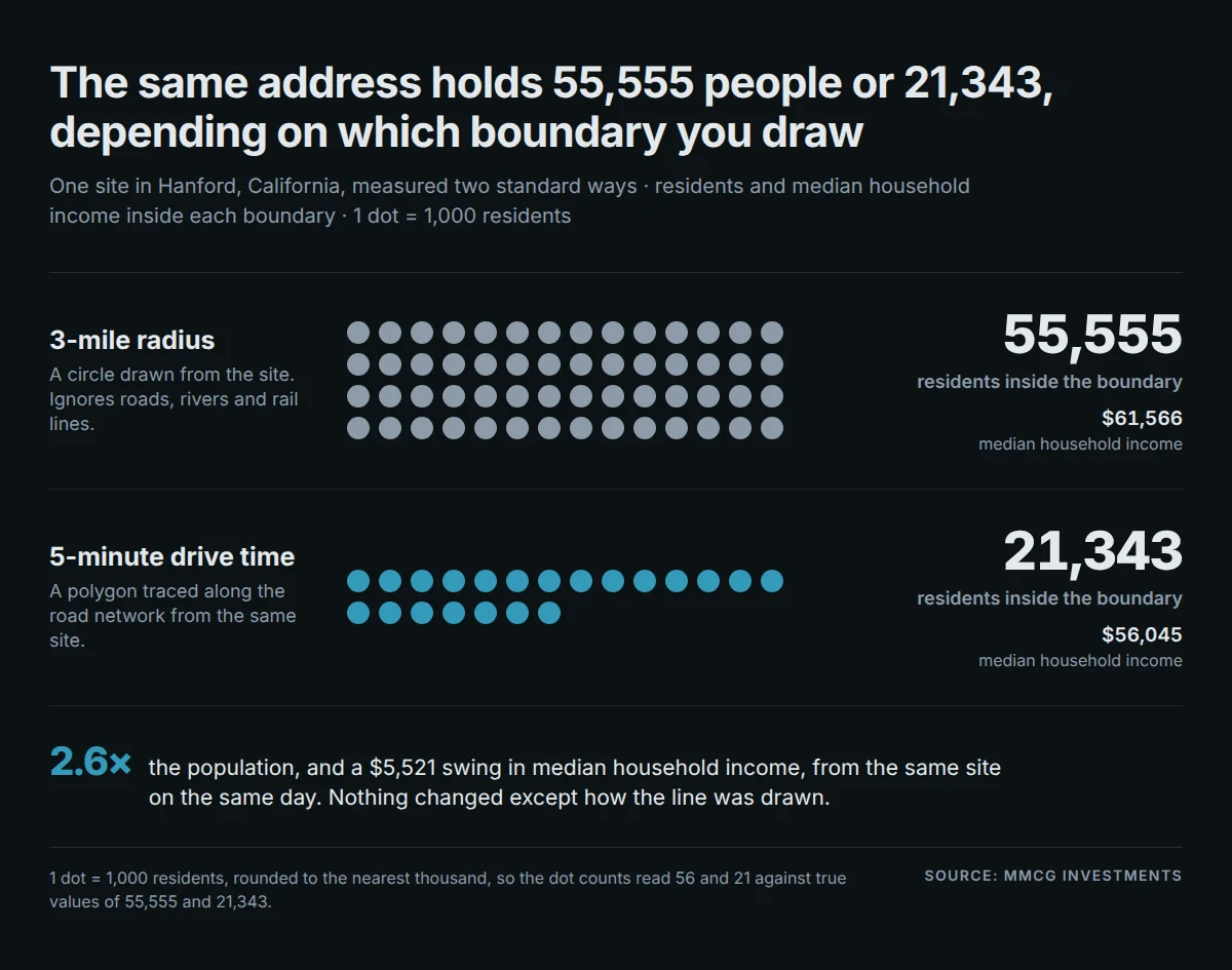 One site in Hanford, California measured two ways: a 3-mile radius holds 55,555 residents at $61,566 median household income, a 5-minute drive time holds 21,343 at $56,045, shown as dot fields where each dot is a thousand residents
