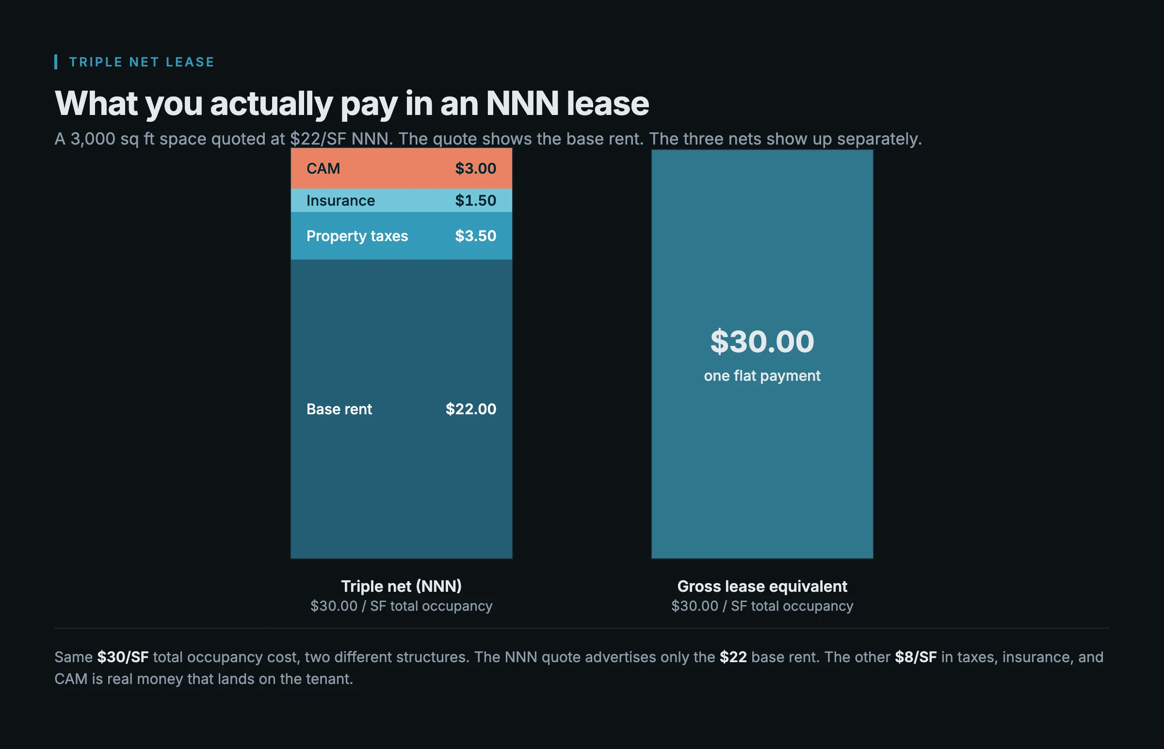 Stacked bar chart comparing a triple net lease to a gross lease on a 3,000 square foot retail space. The NNN bar breaks into $22 base rent, $3.50 property taxes, $1.50 insurance, and $3.00 CAM, totaling the same $30 per square foot as the single gross-lease payment.