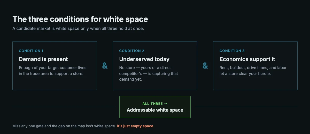 Three-gate diagram of white space analysis: a candidate market must pass demand present, underserved today, and economics support a store, and failing any one gate disqualifies it from the expansion shortlist.