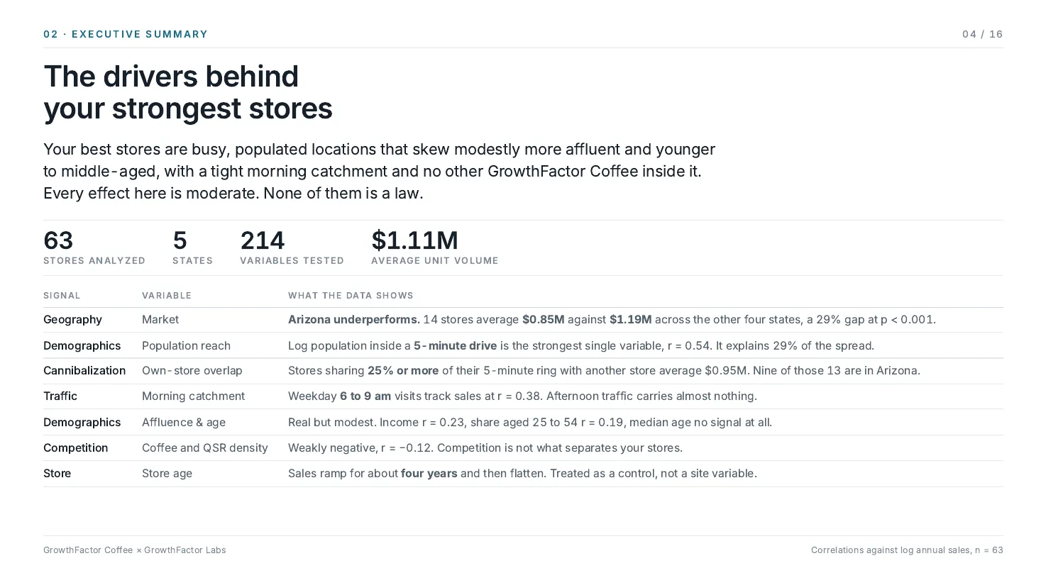 Sample Discovery deck, page 4: the drivers behind your strongest stores, an executive summary table of signal, variable, and what the data shows