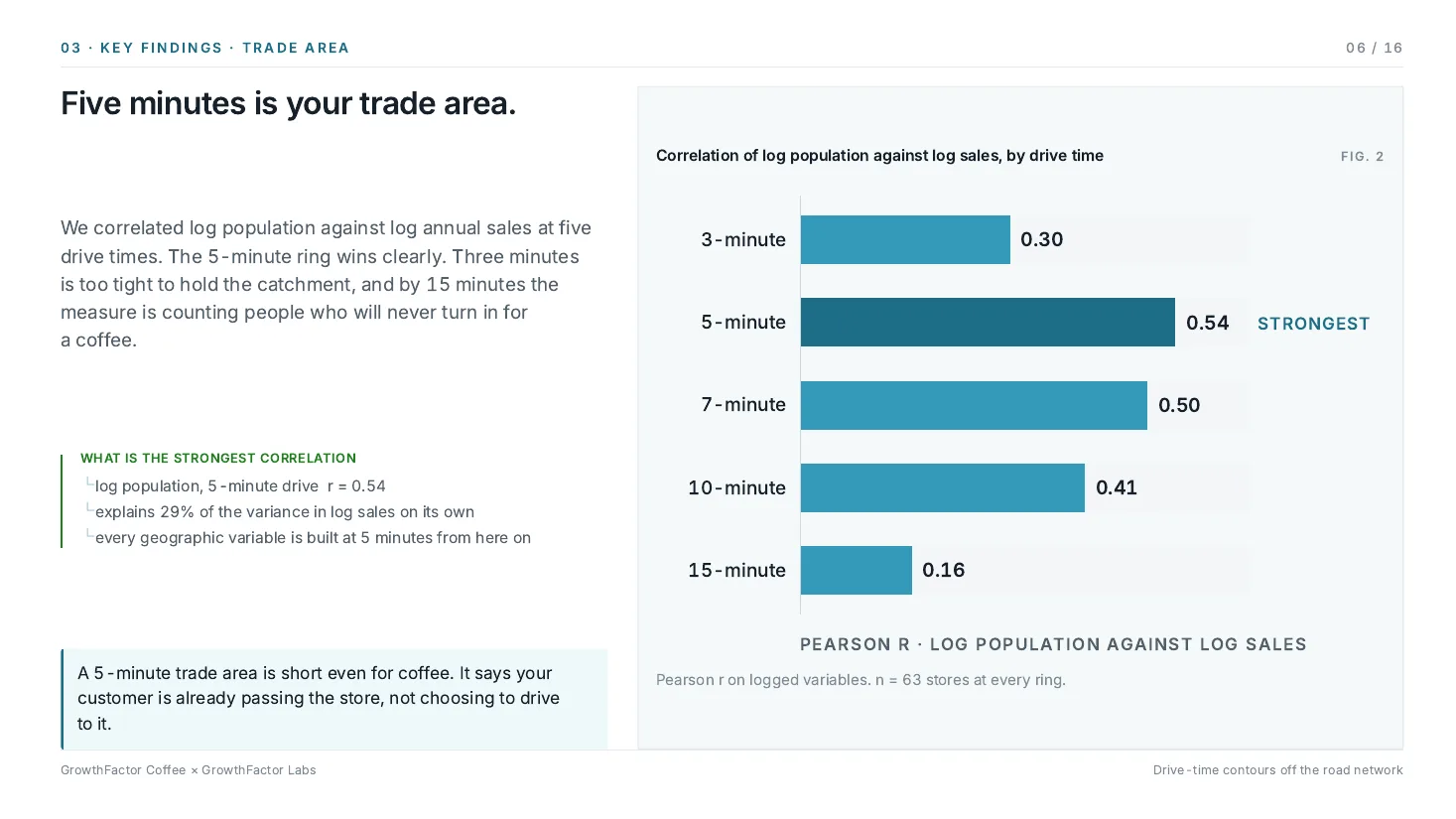Sample Discovery deck, page 6: five minutes is your trade area, correlation by drive time
