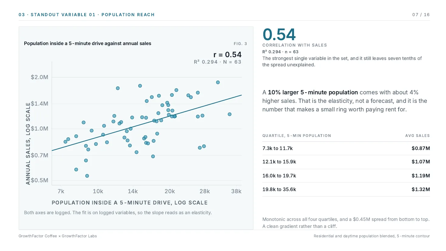 Sample Discovery deck, page 7: population reach, population inside a 5-minute drive against annual sales