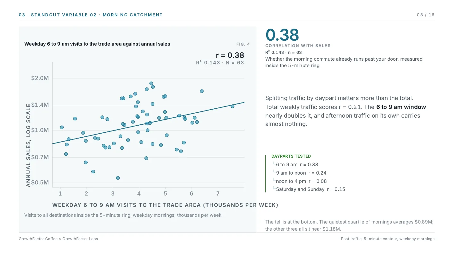 Sample Discovery deck, page 8: morning catchment, weekday 6 to 9 am visits against annual sales