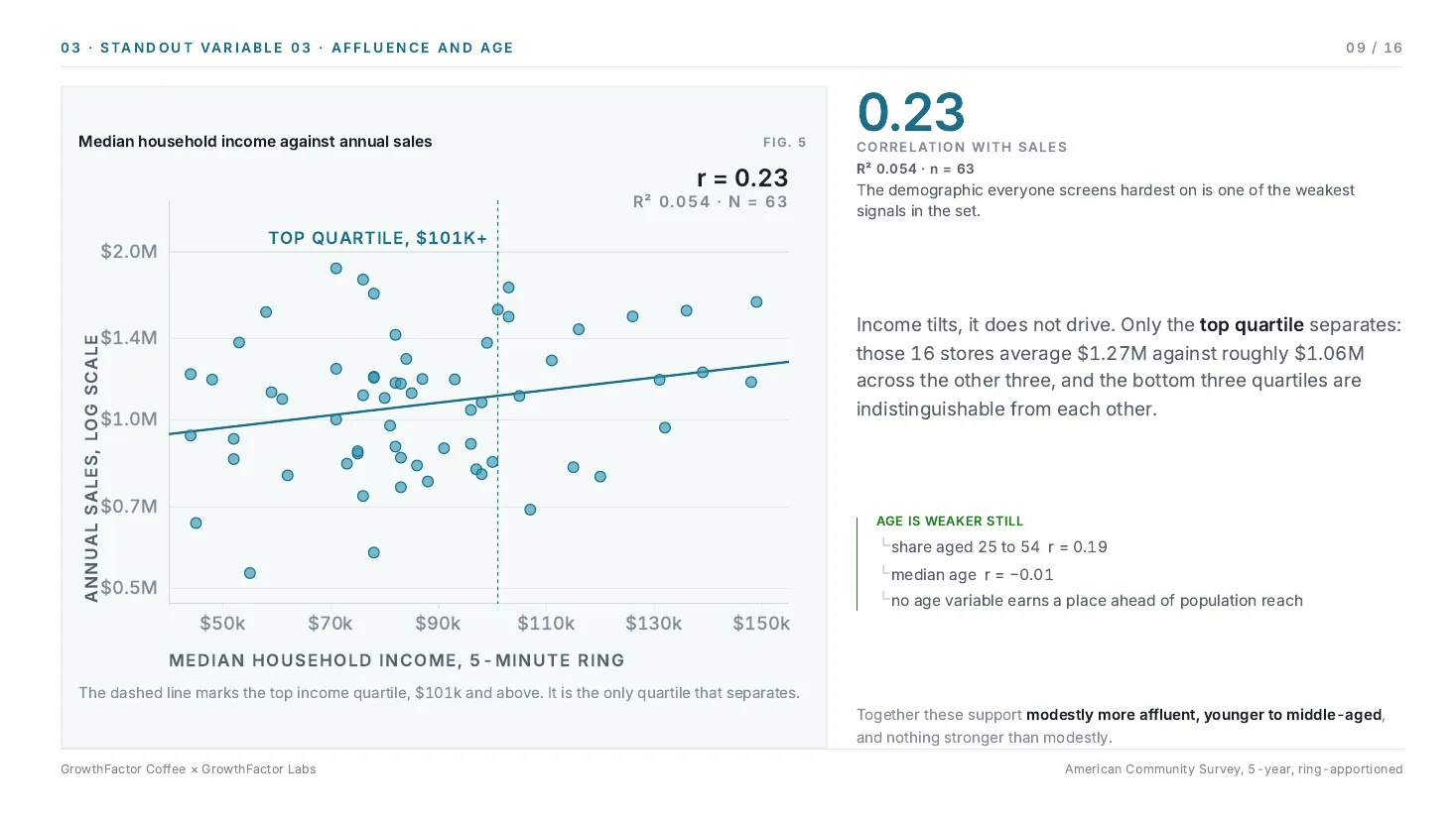 Sample Discovery deck, page 9: affluence and age, median household income against annual sales