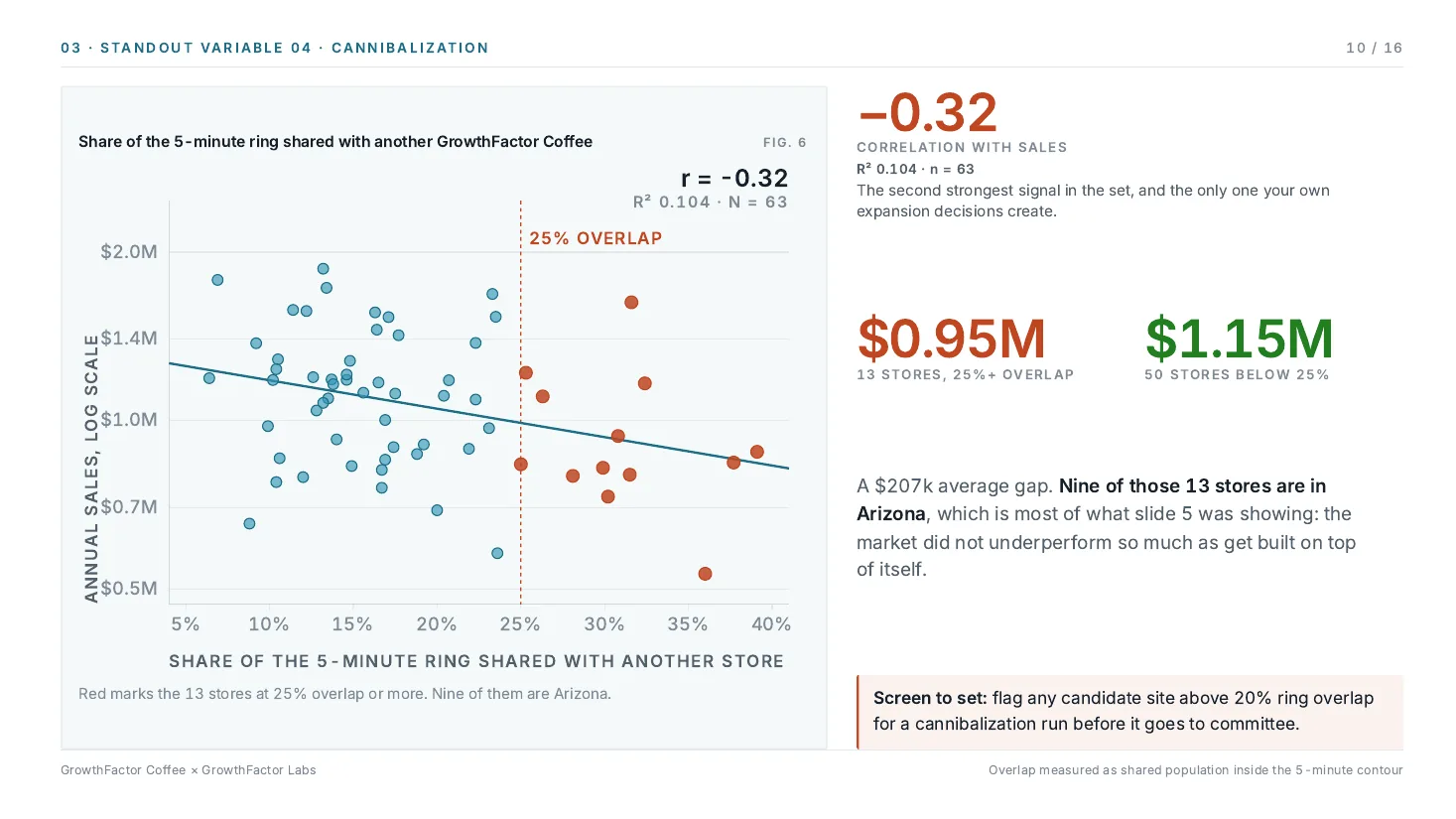 Sample Discovery deck, page 10: cannibalization, share of the 5-minute ring shared with another store