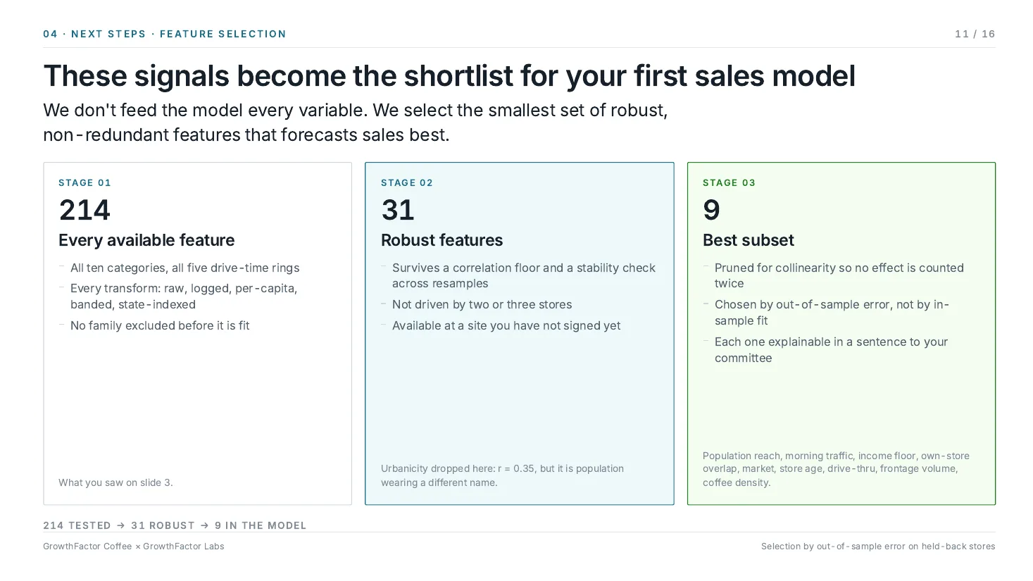 Sample Discovery deck, page 11: these signals become the shortlist for your first sales model
