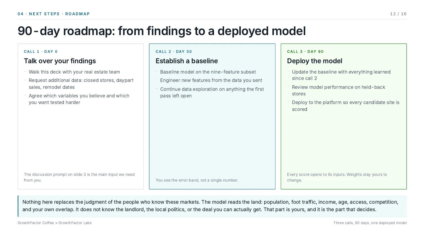 Sample Discovery deck, page 12: 90-day roadmap from findings to a deployed model