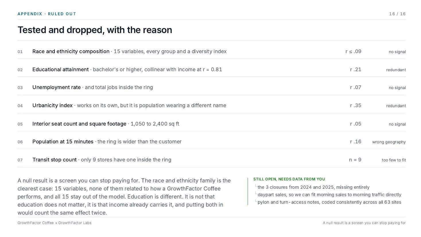 Sample Discovery deck, page 16: tested and dropped, the variables that carried no signal and the reason