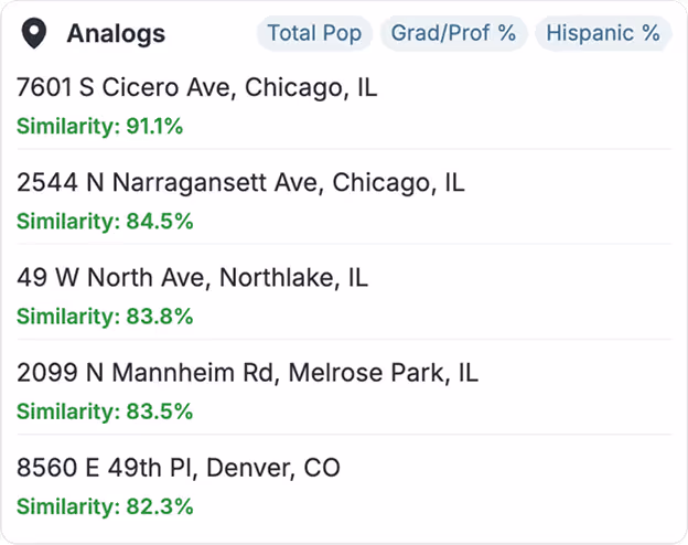 Analog finder showing similar high-performing locations